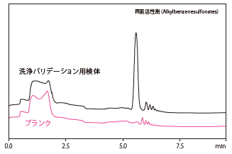 界面活性剤を添加したスワブの抽出・分析(検出:UV, 220 nm)