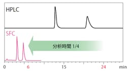 HPLCとSFCの比較(オメプラゾール　キラル分離例)