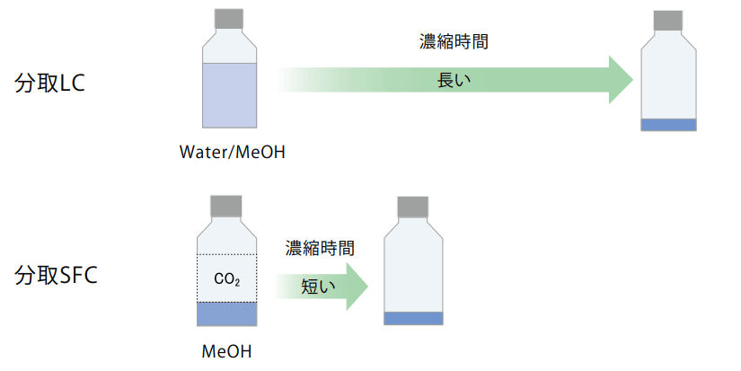 簡便な後処理