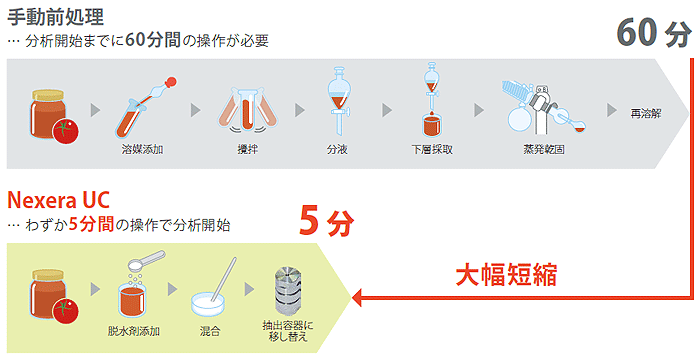 天然物中機能性成分の抽出と分析のオンライン自動化