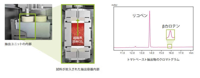 天然物中機能性成分の抽出と分析のオンライン自動化