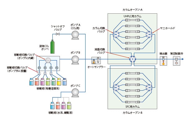 LabSolutions MDがSFCの分析法開発を強力に支援