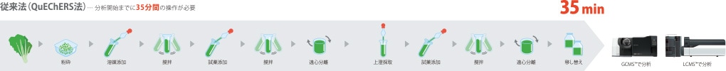 農産物中の残留農薬の一斉分析の前処理における従来法との比較