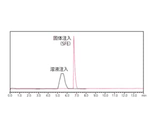 大量注入時もシャープなピーク形状を維持