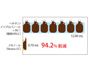 環境負荷の低減にも対応