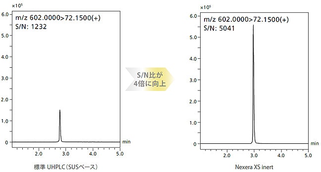 吸着の抑制と検出感度の向上