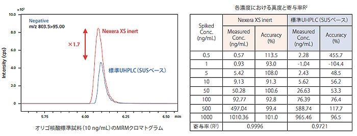 オリゴ核酸標準試料（10 ng/mL）のMRMクロマトグラム