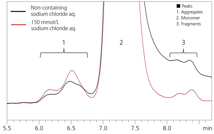 高濃度のハロゲン塩含有移動相を用いたmAbの凝集体の分析例