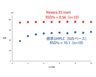 良好な分析再現性と信頼性を提供