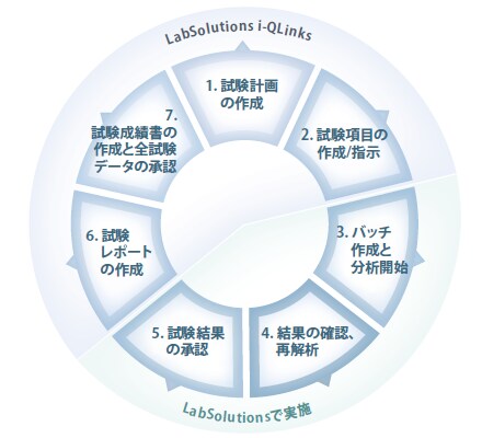 試験業務と分析作業のシームレスな連携