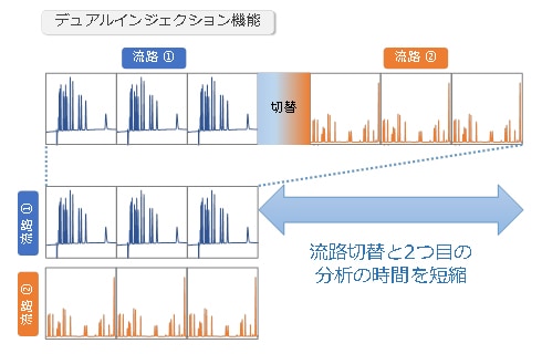 装置ステータスデータのプロット画面でウォームアップの進捗確認