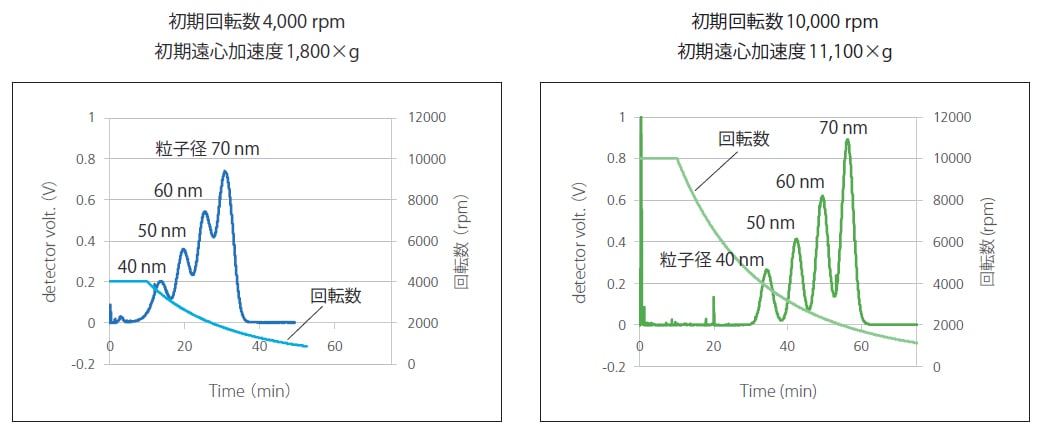 分離能の最適化