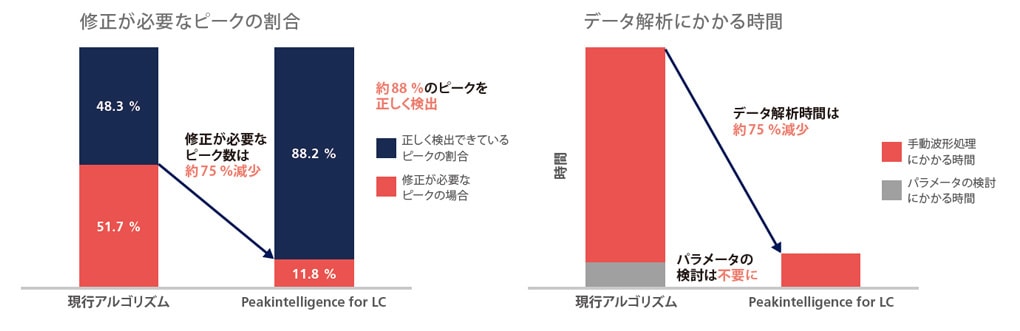 データ解析時間を75％低減