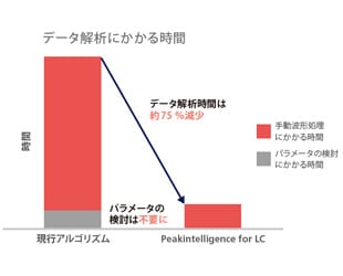 データ解析時間を75%低減