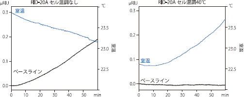 室温変動下でのベースライン安定性