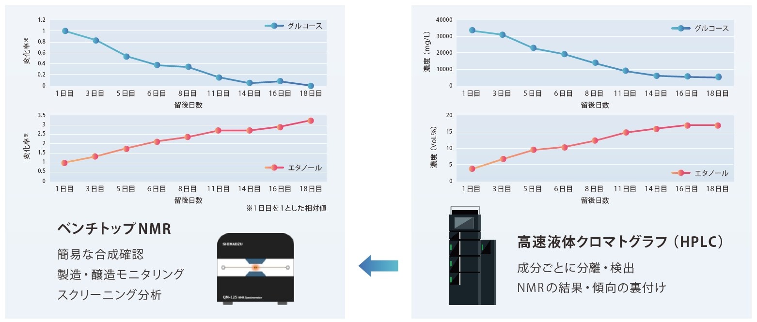 QM-125とHPLCの比較