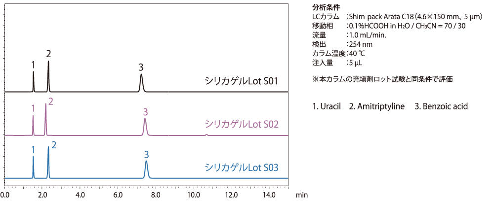 高分離 液体クロマトグラフィー用カラム Shim Pack Arataシリーズ 株式会社島津製作所