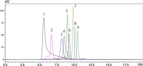 Shim-pack Bio Diol-300