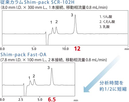 自家発酵ヨーグルトのクロマトグラム