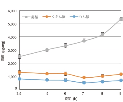 発酵時間と有機酸含量の推移モニタリング例（自家発酵ヨーグルト）