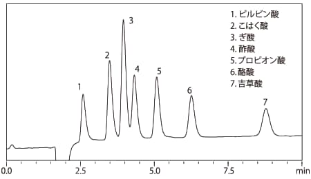 有機酸7成分混合標準溶液のクロマトグラム
