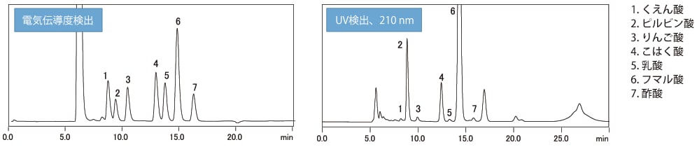 液体培地（各種有機酸添加）のクロマトグラム