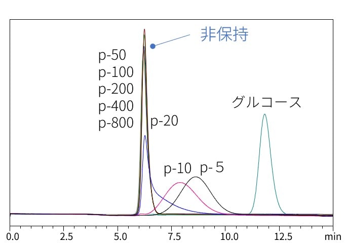 分子量標準試薬（プルラン）の測定結果