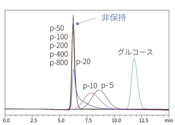 高分子化合物を排出/除去