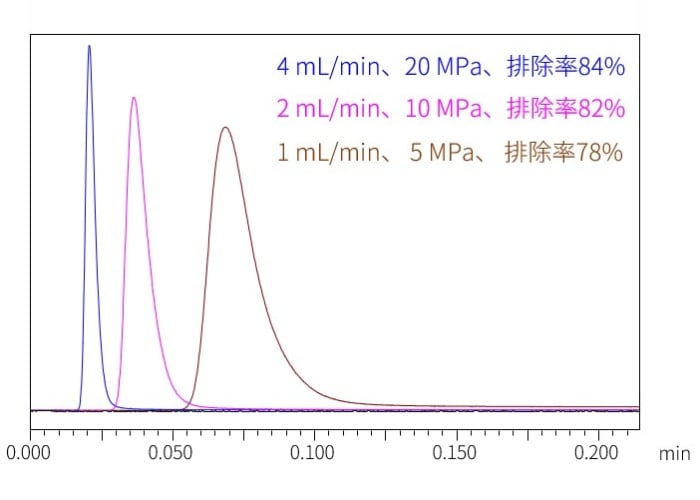 より迅速なクリーンアップを実現