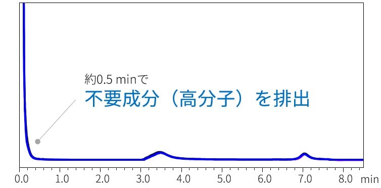 クロマトグラム