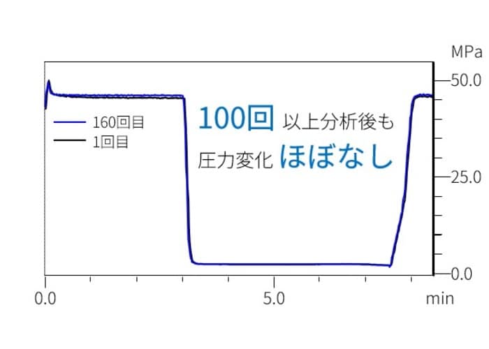 前処理の簡略化と、分析の堅牢性を向上