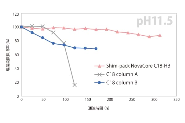 酸性から塩基性まで幅広いpHで使用可能