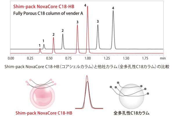 高速、高分離分析を実現