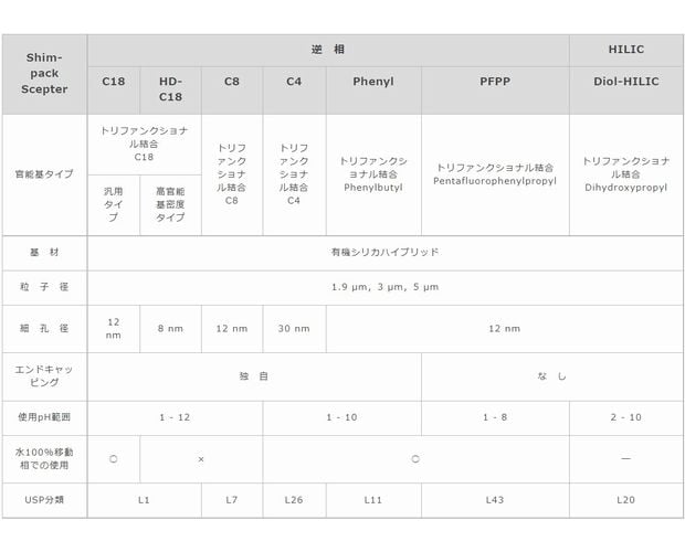 8種の固定相と3種のカラムボディで幅広いアプリケーションに対応