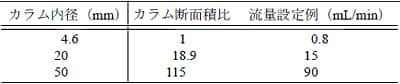 カラム断面積と設定流量との関係