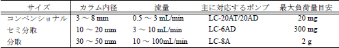 カラム流量と対応可能な送液ユニット