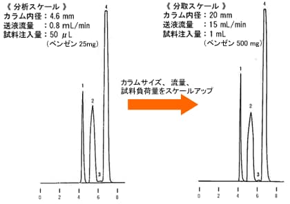 分析から分取へのスケールアップ例