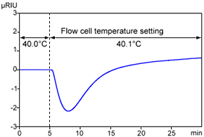 フローセル温度を変化させた時の示差屈折率変化
