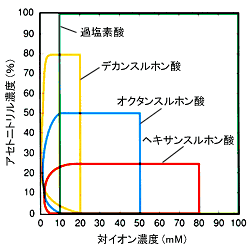 効果が期待できるイオン濃度および有機溶媒濃度範囲