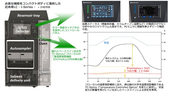 必要な機能をコンパクトボディに集約した近未来LC -i-Series-