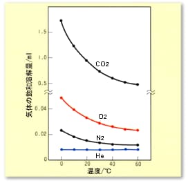 水1mlに対するCO2,O2,N2,He溶解量への温度影響(気体分圧1atm)