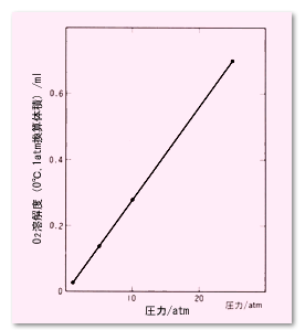 水1mlに対するO2の溶解度への圧力（分圧）の影響