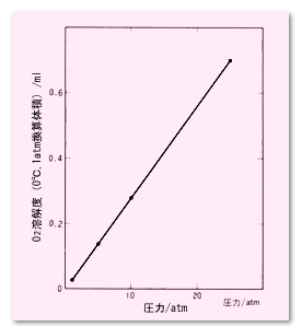 水1mlに対するO2の溶解度への圧力(分圧)の影響