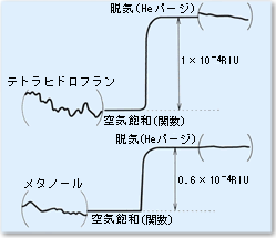 屈折系ベースラインに及ぼす脱気効果