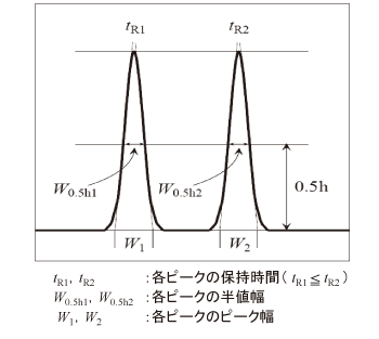 隣接する2 つのピーク