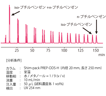 図3ブチルベンゼン異性体のリサイクル例