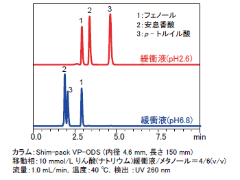 図2　移動相のpH と保持挙動