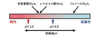図3　各成分のpKa と移動相pH