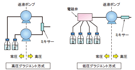 図2　高圧グラジエント方式と低圧グラジエント方式