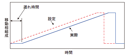 図3　グラジエント遅れ